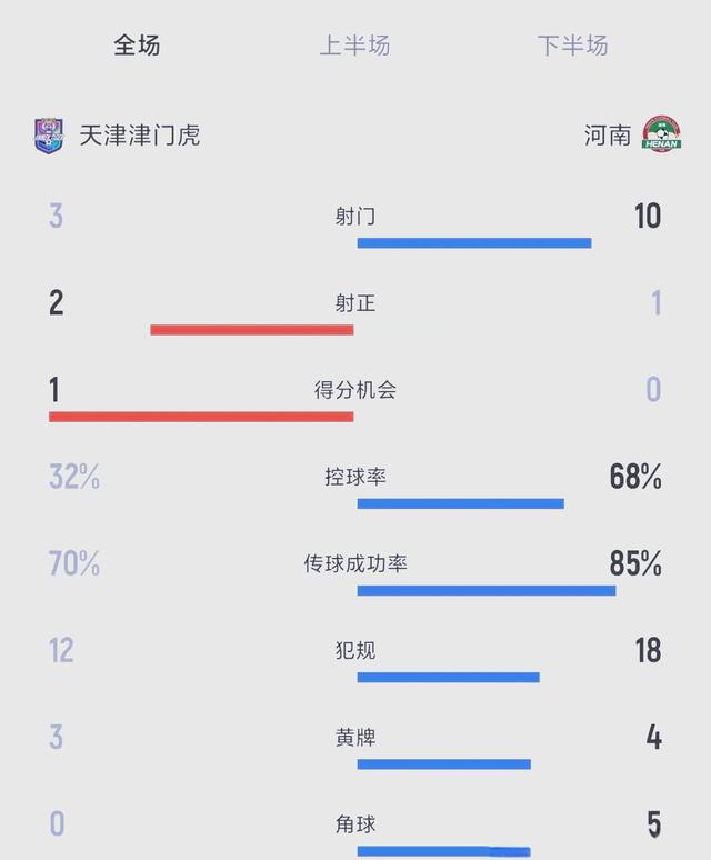 天津泰达逆转获胜,喜迎连胜 天津泰达逆转获胜,喜迎连胜