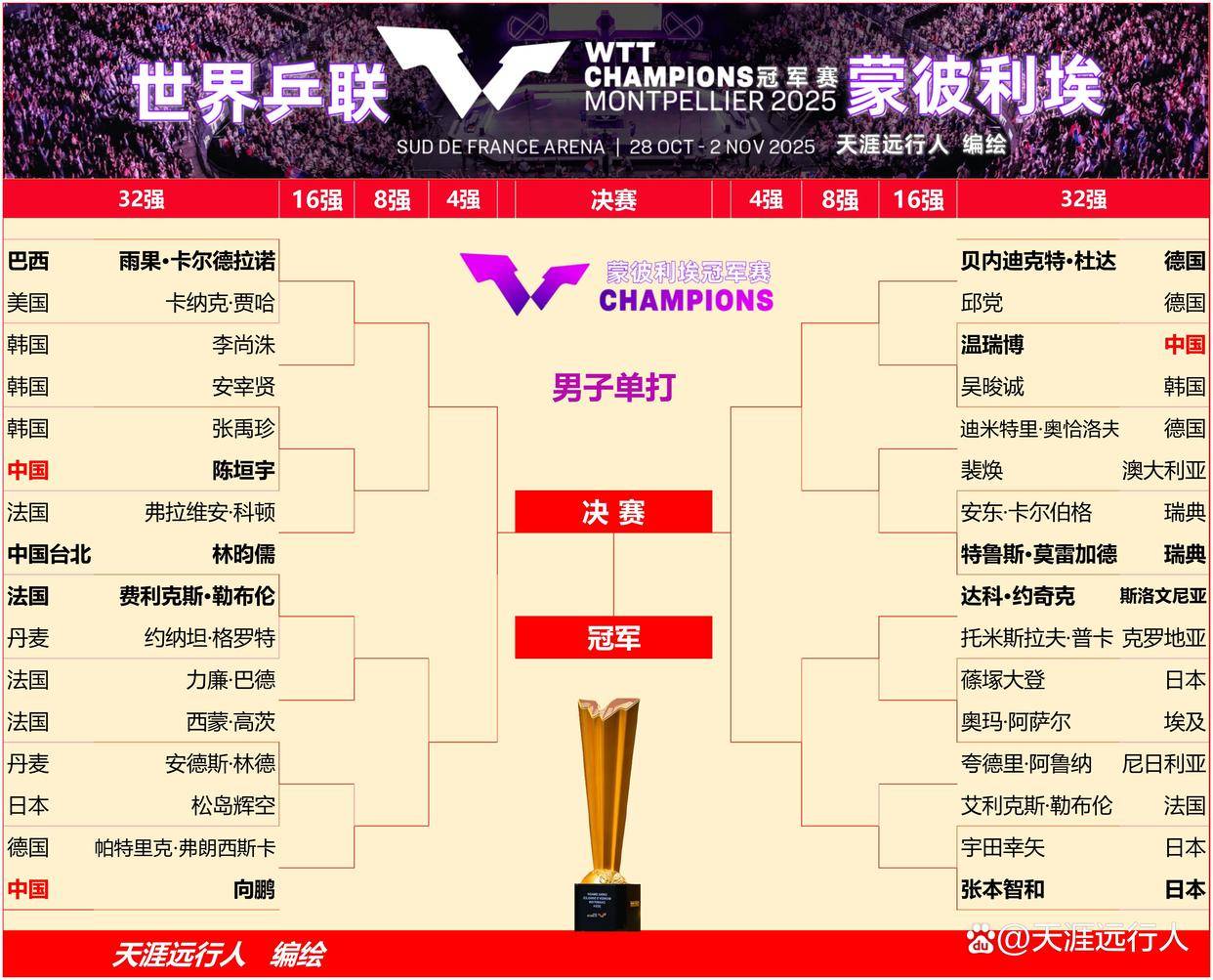 法国队完胜日本队,张本智和带队取胜 法国队完胜日本队,张本智和带队取胜